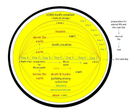 Creation Diagram
